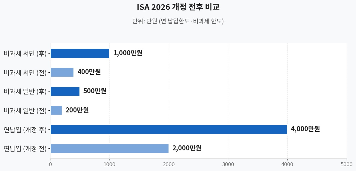 ISA 개정 전후 비교 차트