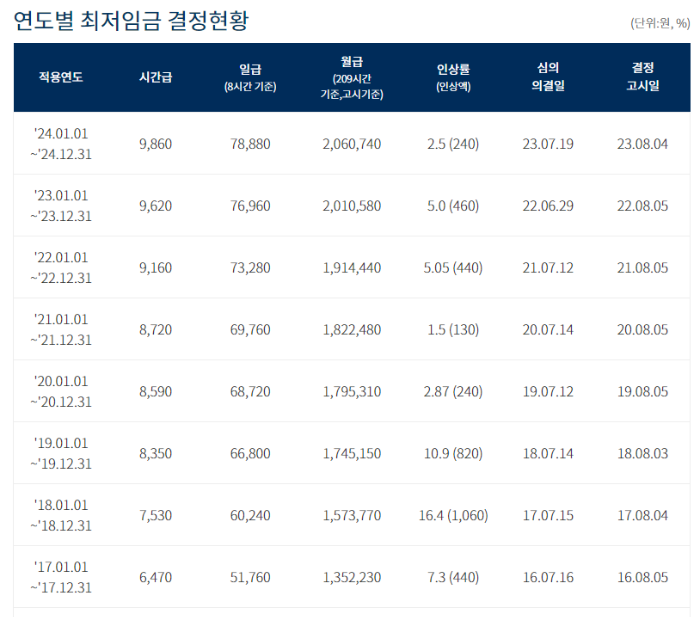 연도별 최저임금