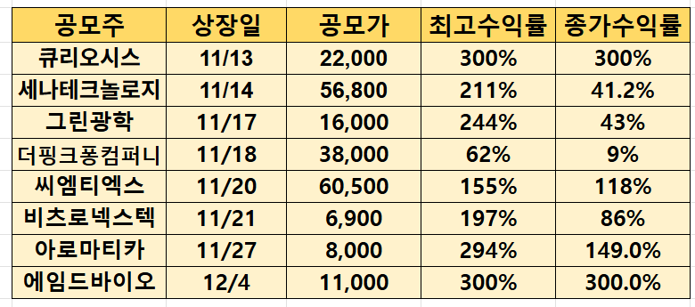 최근 공모주 실적 (2025.12.5.기준)