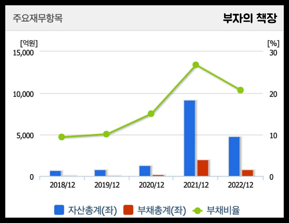 2024 비트코인 관련주,대장주,블록체인,가상화폐 수혜주_우리기술투자_재무