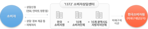 [소비자가 1372 소비자상담센터에 상담신청을 하여 한국소비자원에 피해구제가 이관되기까지의 절차도]