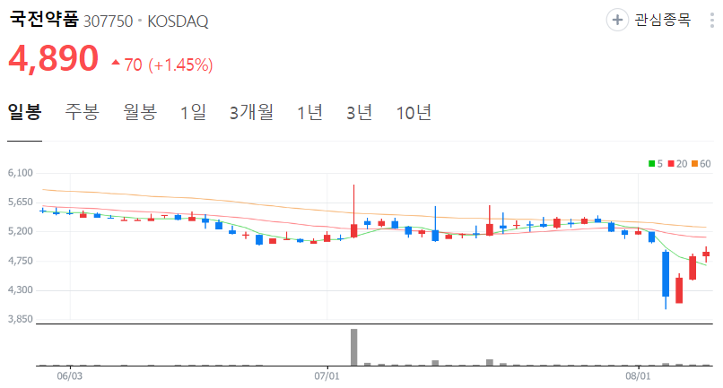 국전약품-주가-일봉
