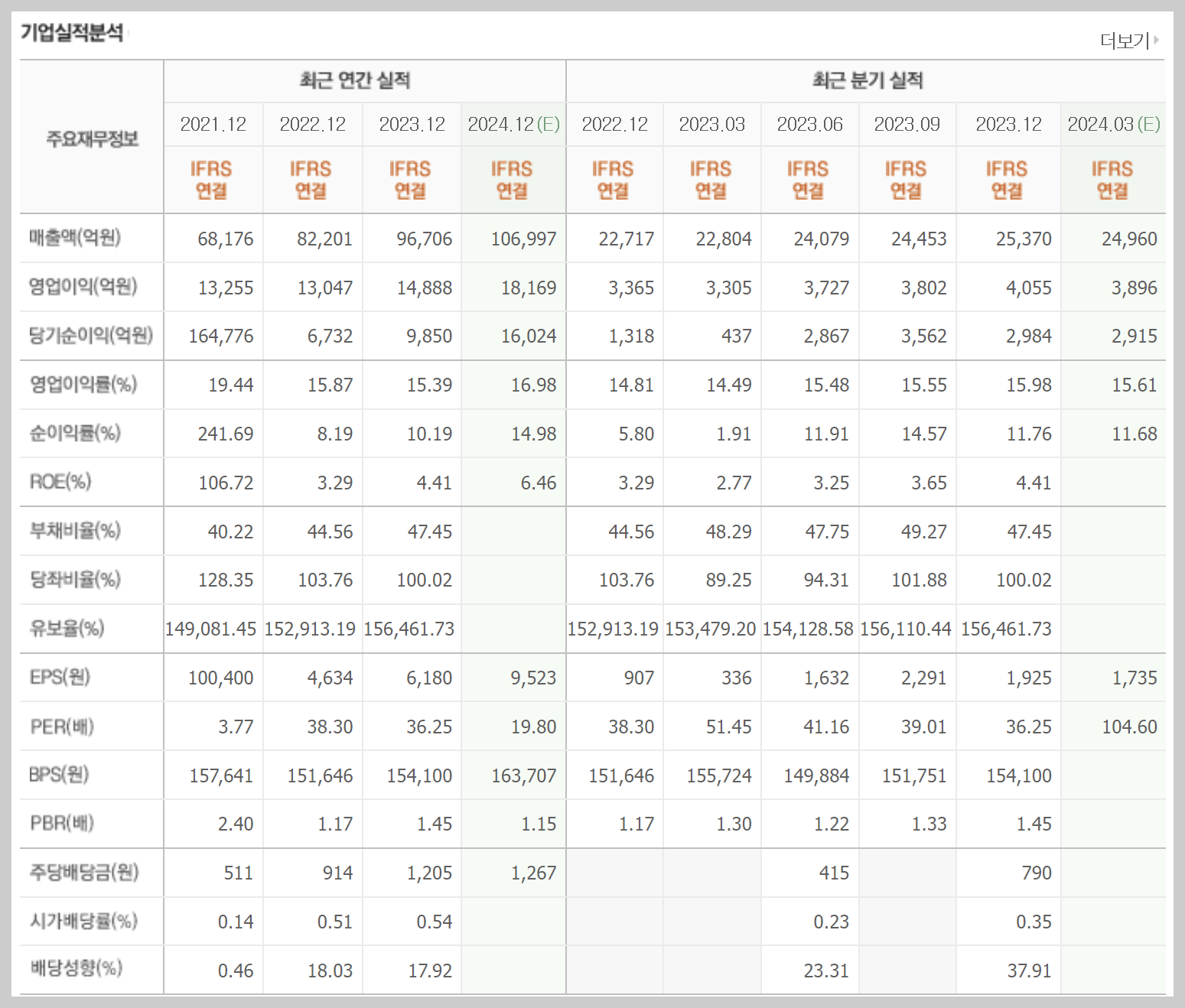네이버 최근 연간실적
