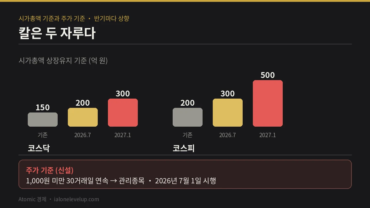 코스닥 시가총액 150억에서 200억 다시 300억으로 코스피 200억에서 300억 500억으로 오르는 기준과 주가 1000원 동전주 요건 비교표