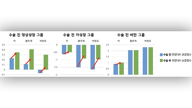 아데노이드 수술후 키성장 도움