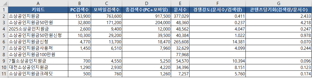 소상공인 지원금 키워드 분석 엑셀 파일