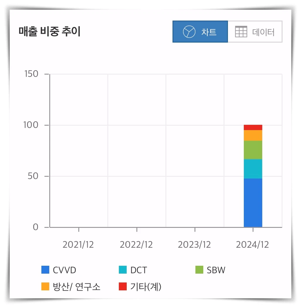 삼현-매출-비중-추이-그래프