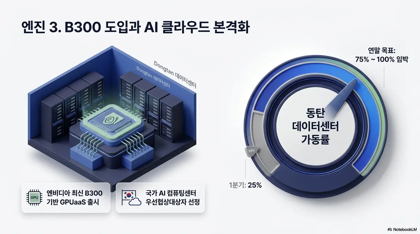 삼성SDS 주가전망: 삼성SDS가 엔비디아 B300 기반 GPUaaS를 출시하고 동탄 데이터센터 가동률을 1분기 25%에서 연말 75~100%까지 끌어올리는 AI 클라우드 본격화를 게이지로 표현한 이미지. 클라우드 성장 동력을 시각적으로 전달하며, 블로그의 삼성SDS 주가 전망 주제를 설명함