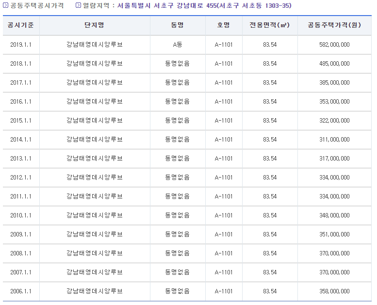 2006년부터 2019년까지의 공시가격 상승 추이를 보여주는 그래프 및 표
