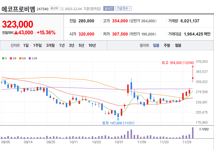 에코프로비엠 3개월 주가(일봉)