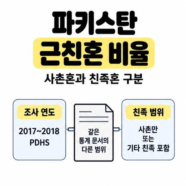 파키스탄 근친혼 비율 제목 아래 2017~2018 PDHS 조사 연도와 친족 범위를 함께 확인하도록 설명하는 도식