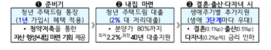 청년 주택드림 청약통장 혜택
