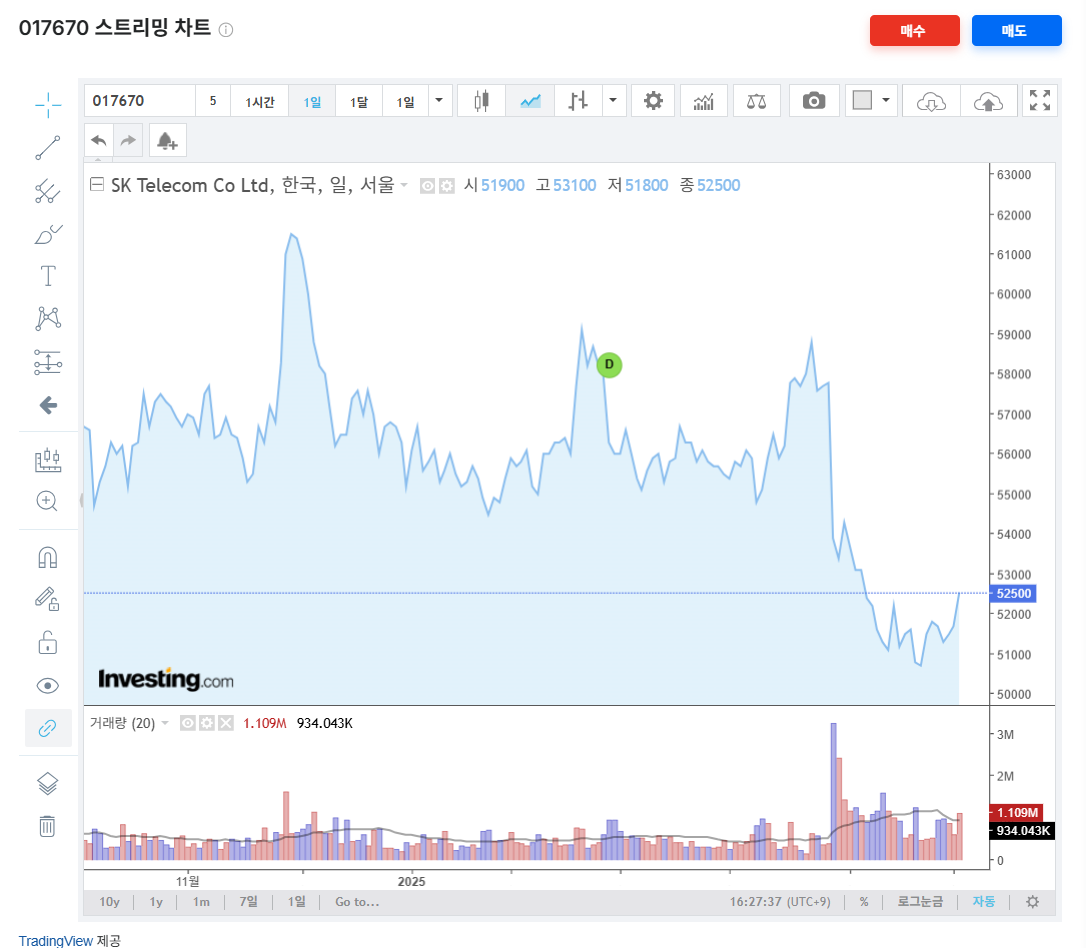 SK텔레콤 주가