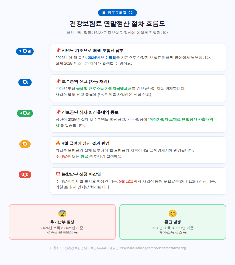건강보험료 연말정산 절차 흐름도 - 1월~5월 단계별 정산 과정 직장가입자 가이드