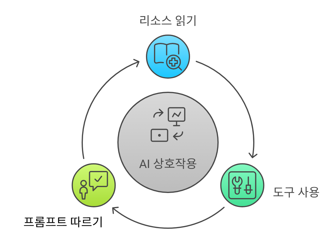[Tech Series] AI 에이전트 시대의 USB-C, MCP(Model Context Protocol) 표준화는 어디까지 왔을까?
