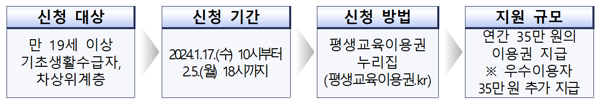 평생교육바우처 신청대상 신청기간 신청방법 지원규모
