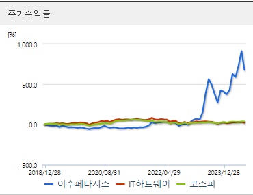 이수페타시스 주가수익률 (0829)