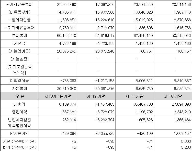 에이치브이엠 실적