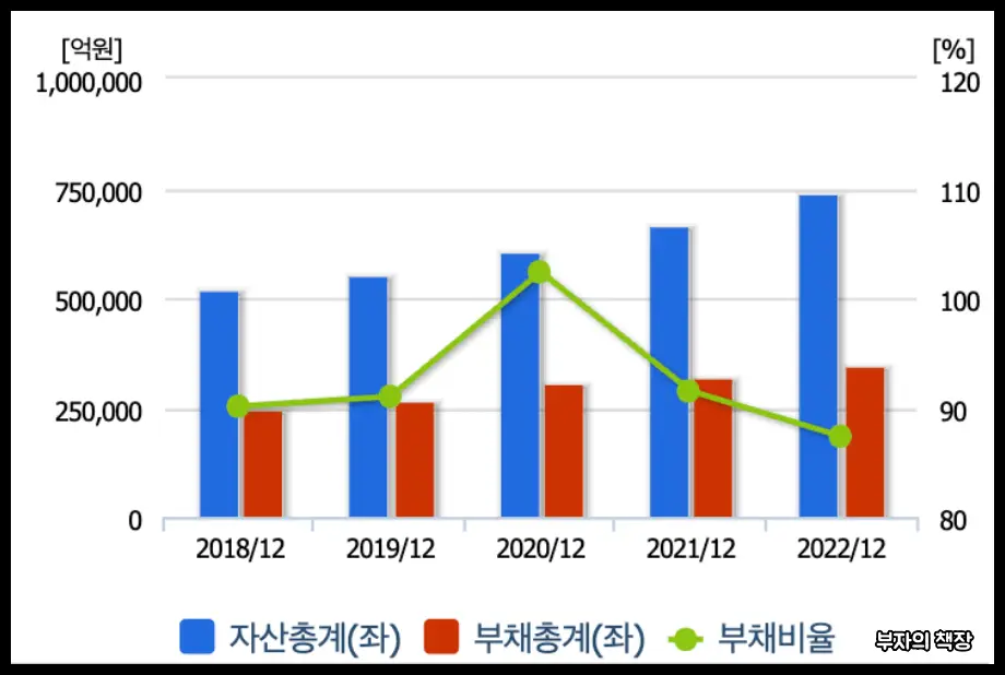 하이브리드 자동차 관련주, 대장주_ 기아 자산총계, 부채총계, 부채비율 (2018~2022)