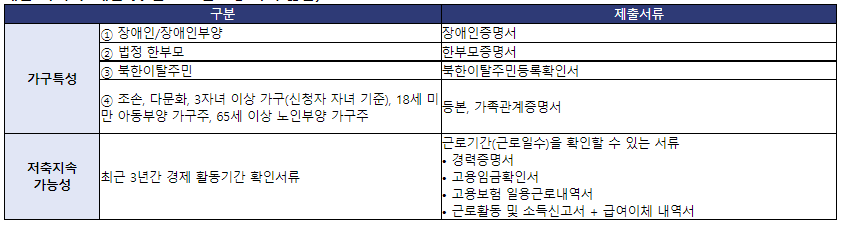 청년내일저축계좌