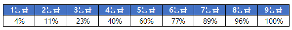 9등급