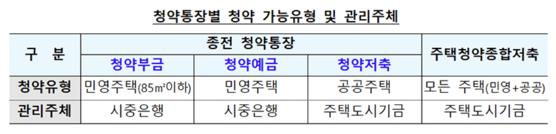 청약통장별 청약 가능 유형 및 관리주체