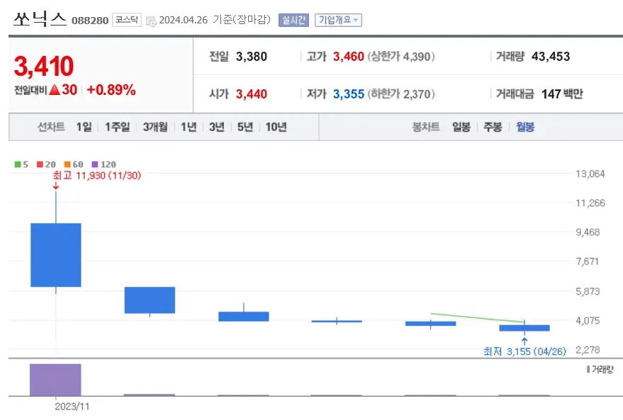 쏘닉스 주가분석 전망 투자전략 꿈툴대는주가흐름 240427