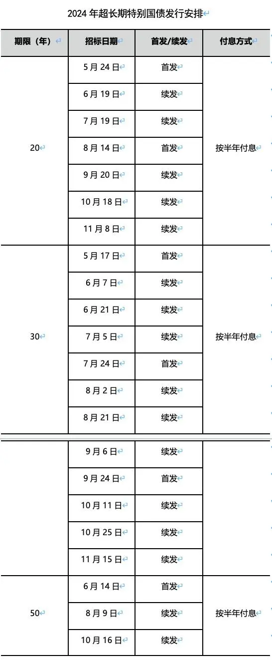 2024년 중국 초장기채 발행일자