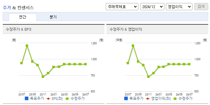 엠벤처투자_컨센서스