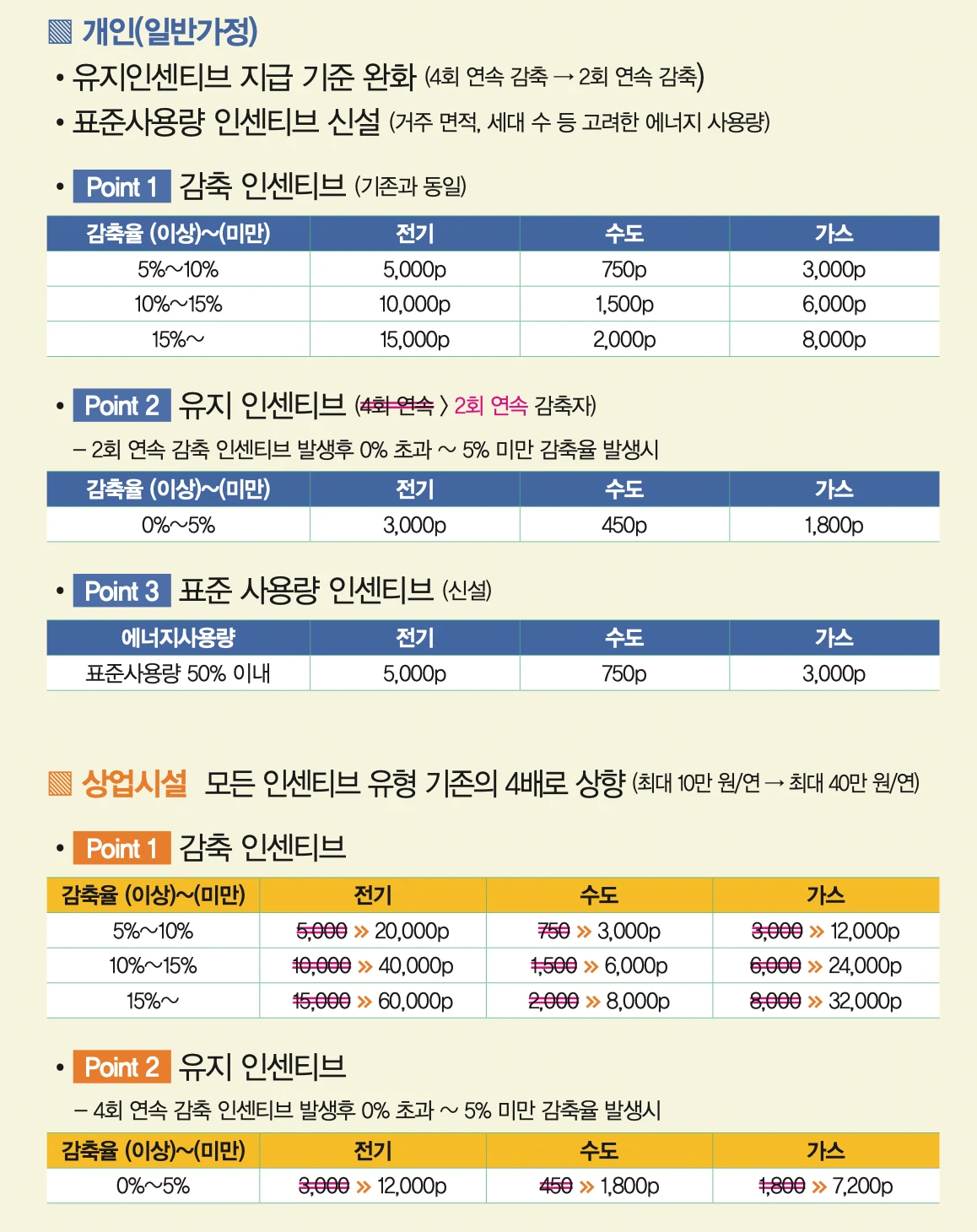 탄소포인트제 인센티브 및 가입방법 총정리