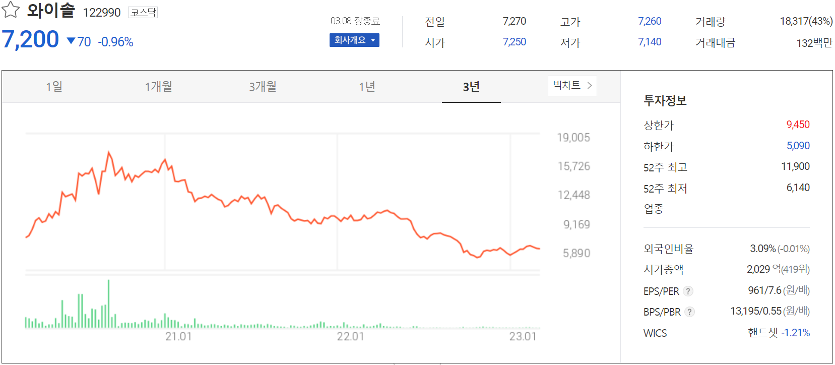 와이솔 - 주가 정보 (2023.03.08)