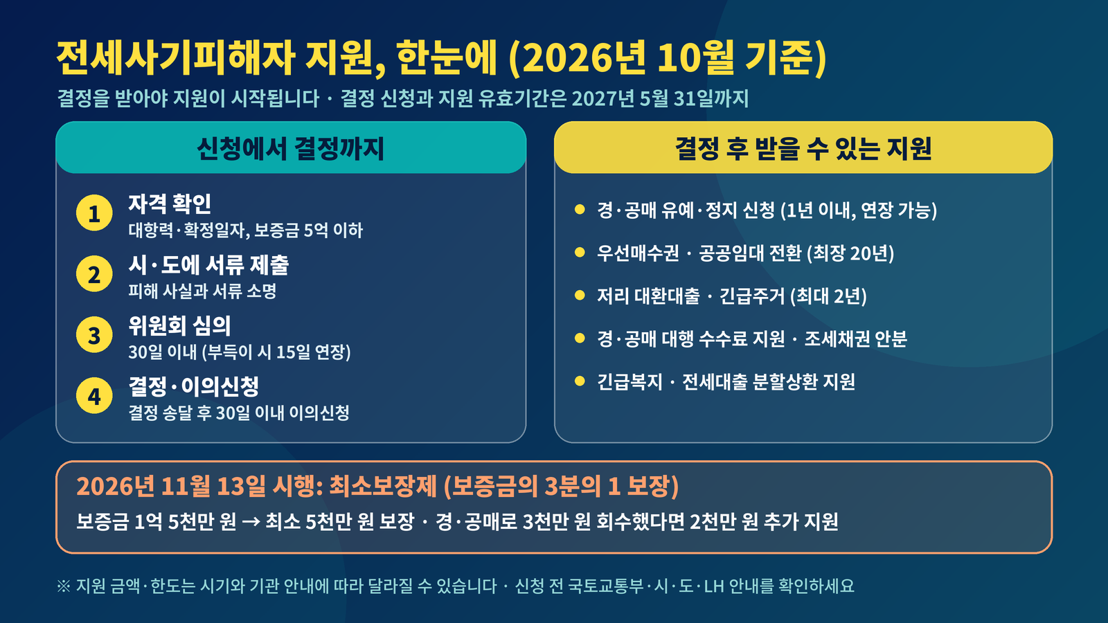 전세사기피해자 지원 한눈에 결정 신청 위원회 심의 30일 경매 유예 우선매수권 최소보장제 11월 13일 시행