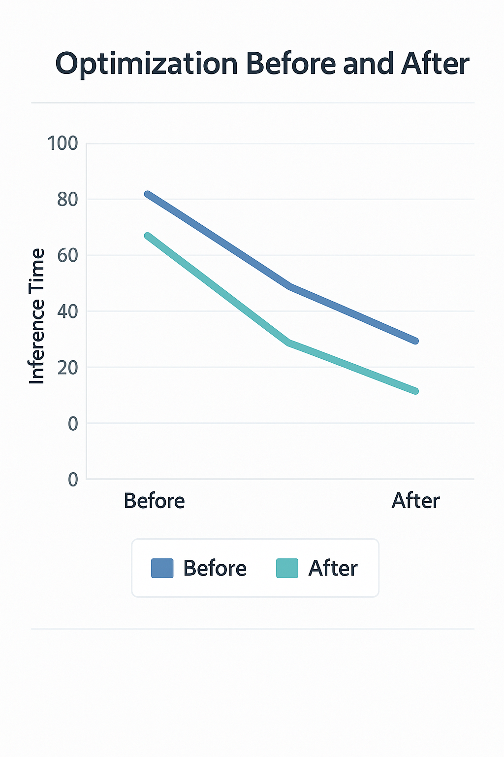 Edge AI 디바이스 최적화 전후 성능 개선 결과 라인 그래프