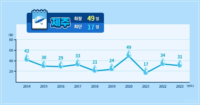 제주지방 장마기간 / 출처 : 기상청