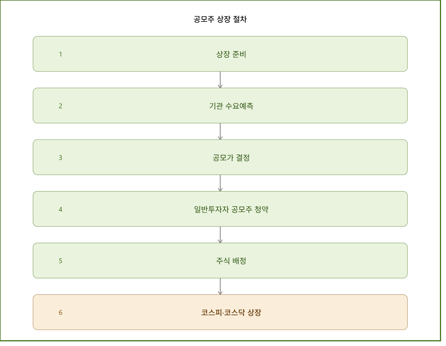 IPO란?