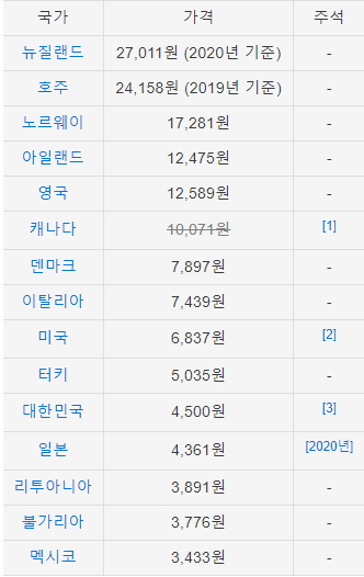 OECD 담배 가격 통계