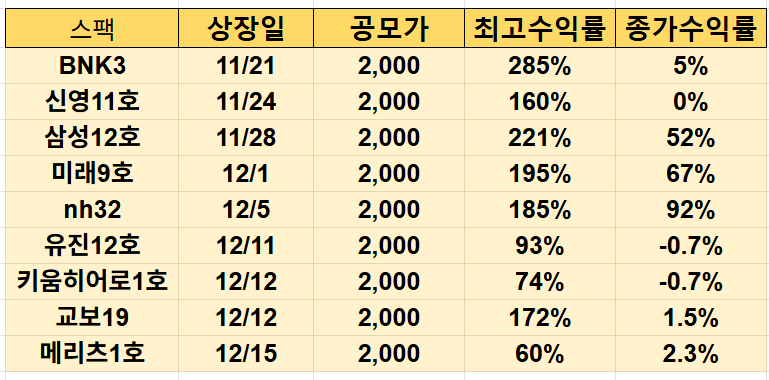 최근 스팩 수익률(2025.12.15.기준)