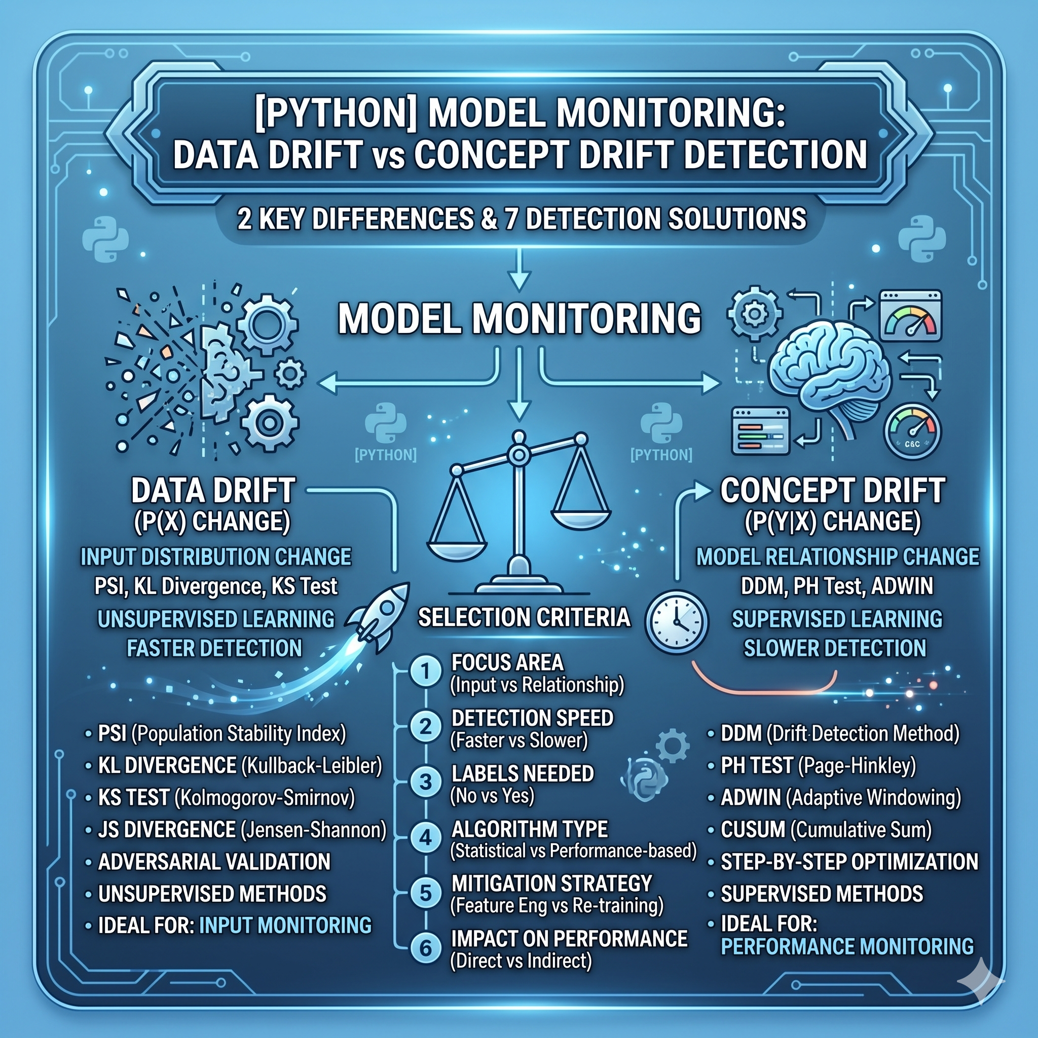 Model Monitoring