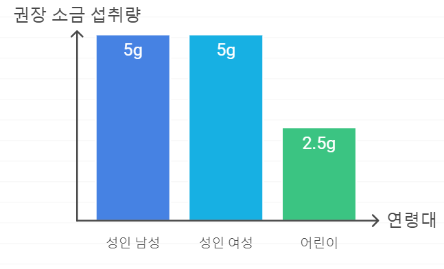 한국의 연령대별 권장 일일 소금 섭취량