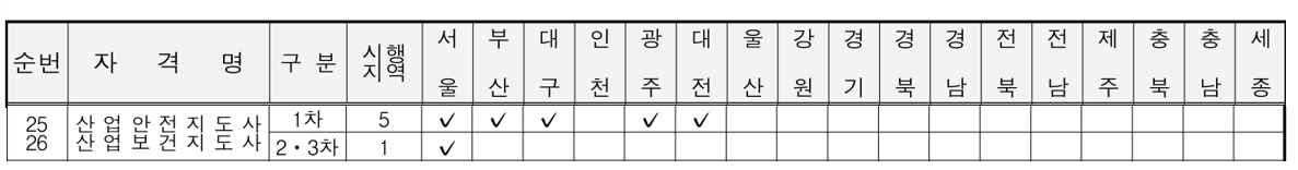 산업안전지도사 시행 지역