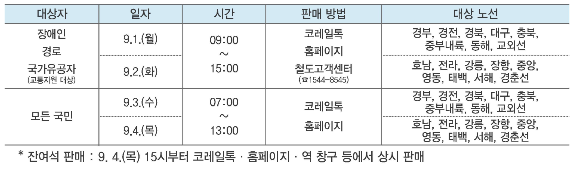 추석 ktx 예매 2025 일정 기차표 예약방법 꿀팁