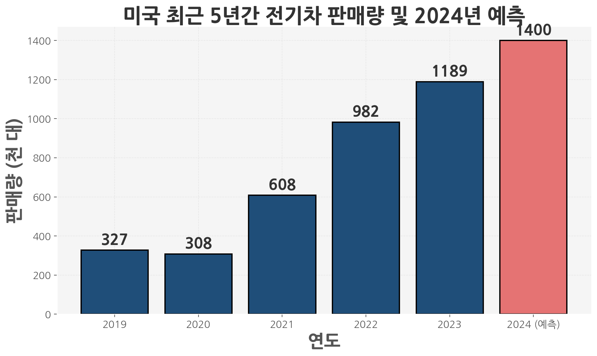 미국 최근 5년간 전기차 판매량. 2024년에는 무려 140만대가 팔릴 것으로 예측된다.