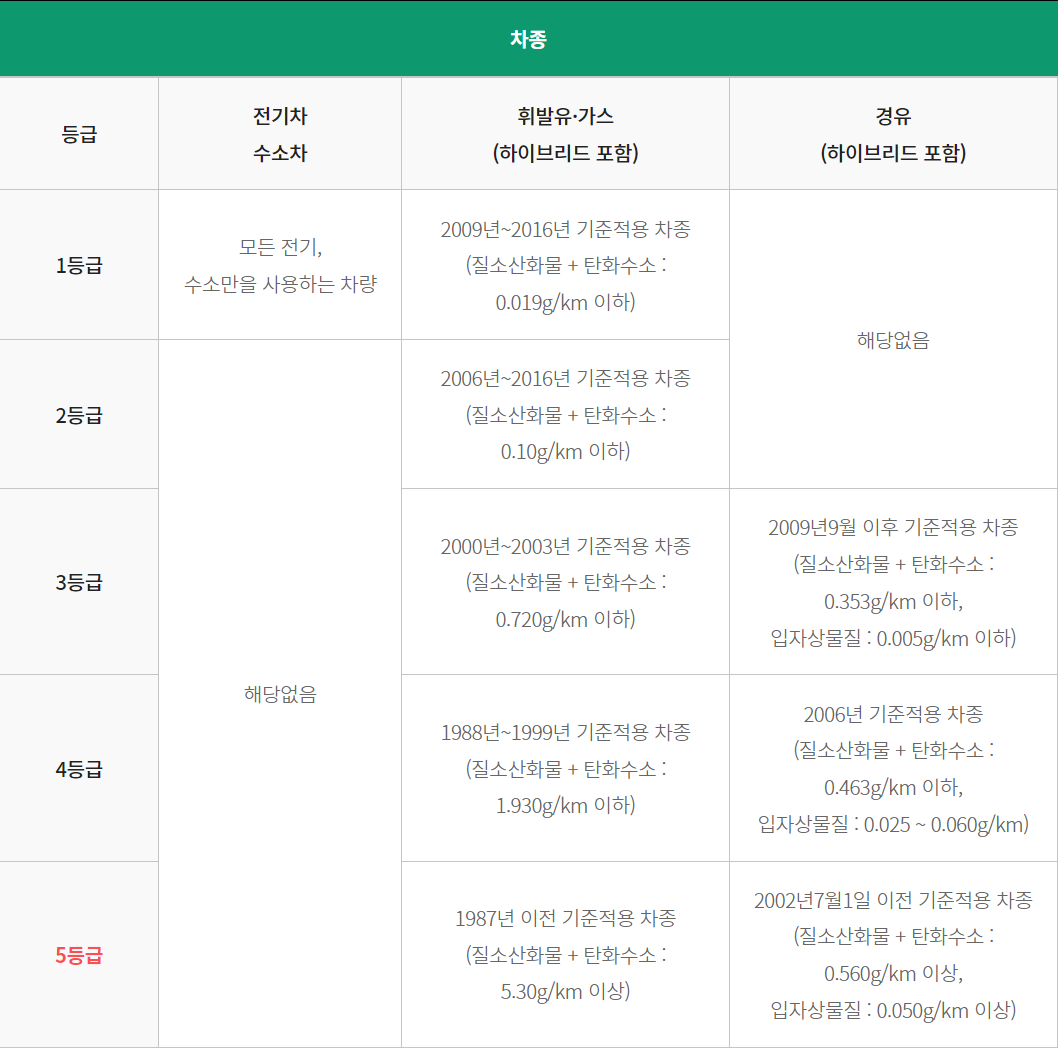 경유 차량 등급표