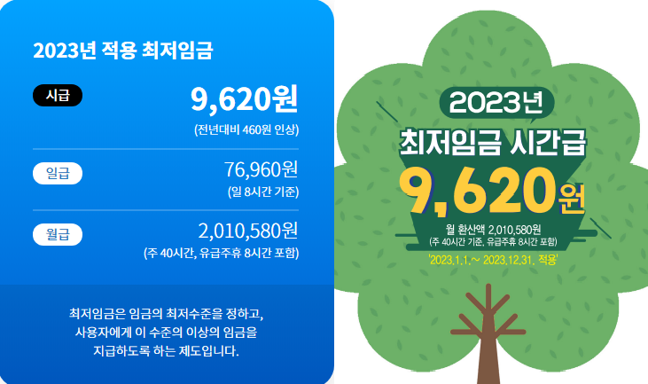 2023년 최저임금에 따른 일급과 월급