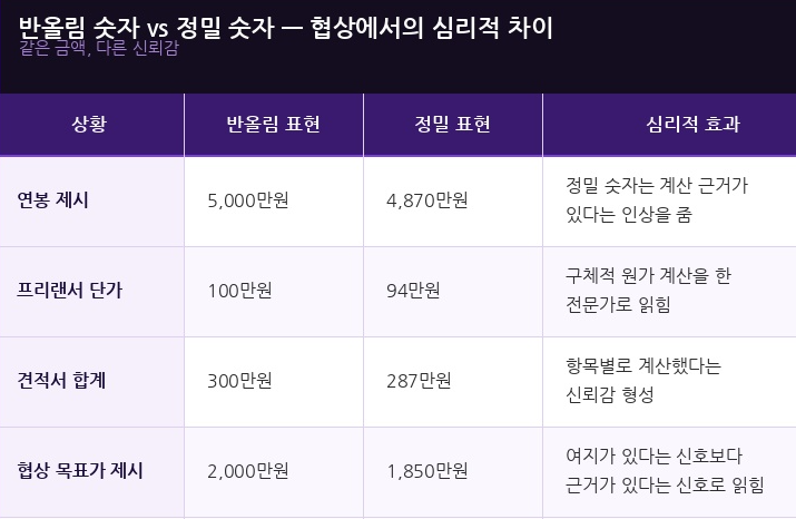 반올림 숫자와 정밀 숫자 협상에서의 심리적 차이