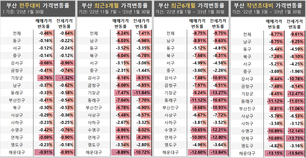 부산 아파트 기간별 가격변동률 2023년 1월 5주차 기준