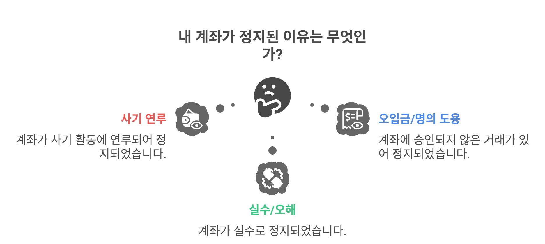 내 계좌가 정지된 이유는?