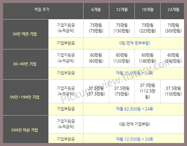 청년내일채움공제_자격_혜택