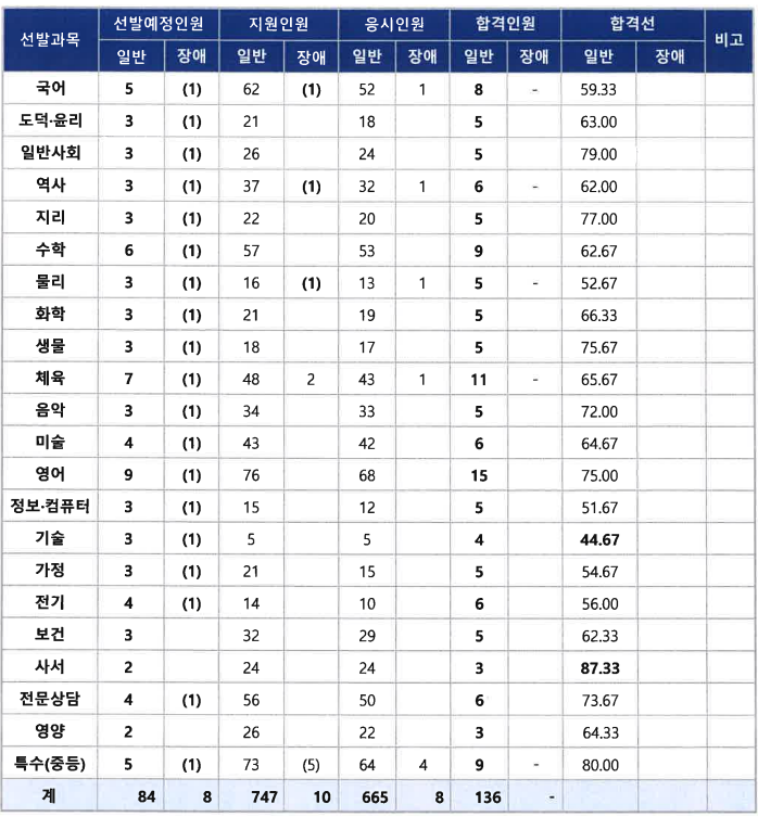 2025 울산광역시 교육청 중등 임용고시 1차 합격자 및 커트라인