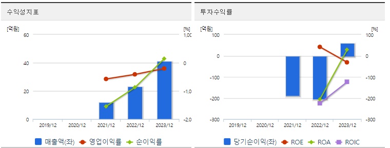 에스오에스랩 주가 수익성